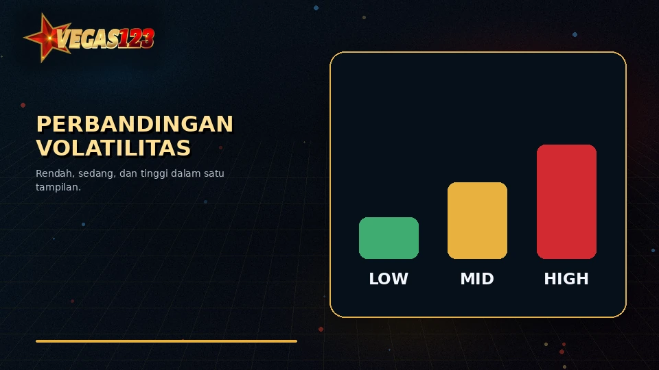 Perbandingan konseptual volatilitas rendah sedang dan tinggi