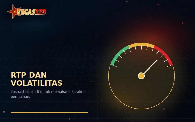 Ilustrasi edukatif hubungan RTP, volatilitas, dan fitur permainan